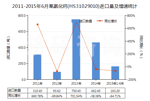 2011-2015年6月氰氨化鈣(HS31029010)進口量及增速統(tǒng)計